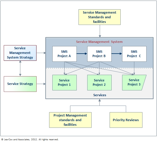 Service Management Project Structure